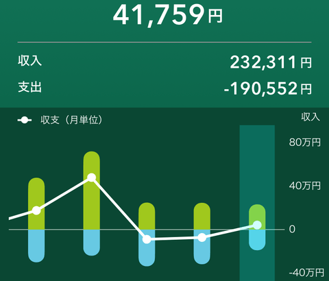 【悲報】ワイ、今月も赤字確定ｗｗｗｗｗｗｗｗｗｗｗｗｗｗｗ