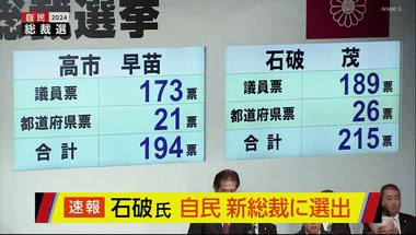 【緊急】自民党総裁選､石破茂氏が勝利 高市早苗氏は決選投票で敗れる