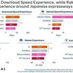 楽天モバイル､アップロードスピードで圧倒 Opensignalの日本の高速道路におけるモバイルネットワーク調査