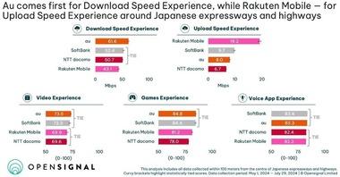 楽天モバイル､アップロードスピードで圧倒 Opensignalの日本の高速道路におけるモバイルネットワーク調査