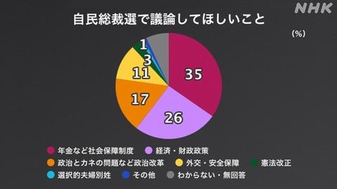 【朗報】自民党総裁戦で議論してほしいこと1位「年金など社会保障制度」に決まる