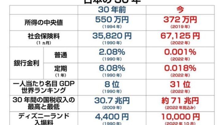 日本がこの30年間でどれだけ転落したのか一発でわかる図表が見つかる→