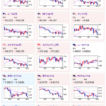 【相場】日本市場引けより少し円高の動き　１ドル１４７円台後半　ＦＲＢメンバー発言からは特に変わったところはなし　欧州株安嫌気か