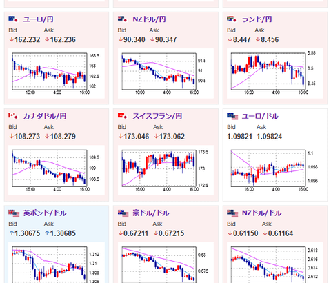 【相場】日本市場引けより少し円高の動き　１ドル１４７円台後半　ＦＲＢメンバー発言からは特に変わったところはなし　欧州株安嫌気か