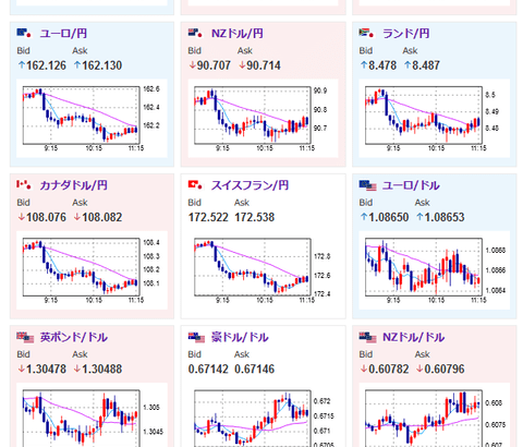 【為替相場】週明け、金とビットコインが非常に強い　ドル円は先週の流れを引き継ぎ１４９円台前半へ