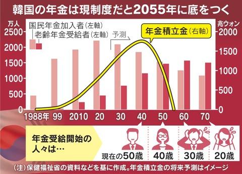 【悲報】わーくにの年金、このままいくと2055年にサ終予定ｗｗｗｗｗ