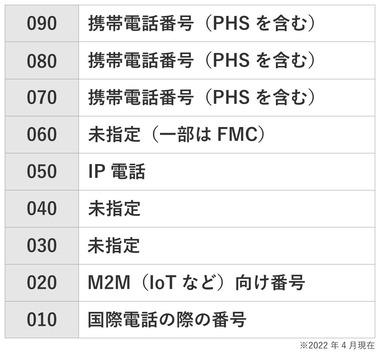 ｢060｣の携帯電話番号を12月にも開放