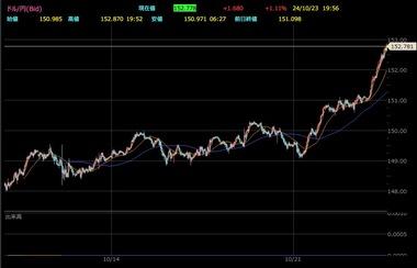 円安が止まらない､1ドル152円台半ば 約3か月ぶり円安水準