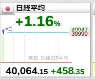 日経平均株価､約3か月ぶりに4万円台を回復