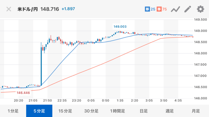 1ドル=148円に上昇。石破が日和り、かつ雇用統計が無茶苦茶強かったため。