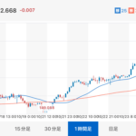 一時1$=153円まで下落。円安再加速で生活費が高騰して堪らんな。