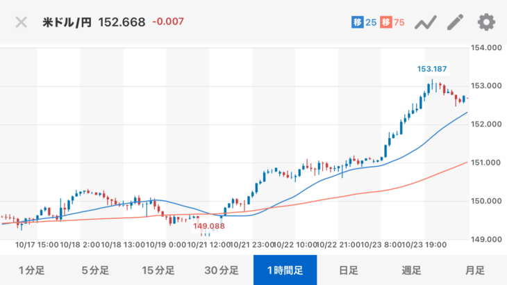 一時1$=153円まで下落。円安再加速で生活費が高騰して堪らんな。