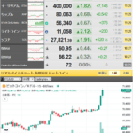 【相場】金、ビットコイン　素晴らしい伸びを見せる