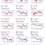 【為替相場】ドル円は１ドル１５１円台後半でレンジの動きに　次の材料待ち　金の大幅な上昇ペースも一服　ビットコイン強め　日経平均は３万８０００円割れ