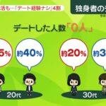 【悲報】「デート経験ゼロ」20代女性は25%←うん　20代男性は40%←これ😹