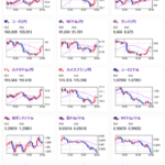 【相場】この後米卸売在庫、米住宅価格、ＪＯＬＴＳ求人件数などの発表　市場は引き続き円安、金高、ビットコイン高　原油が反発