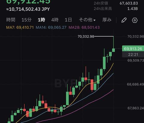 【速報】ビットコイン、70,000ドル突破するwwwwwwwwww【BTC】