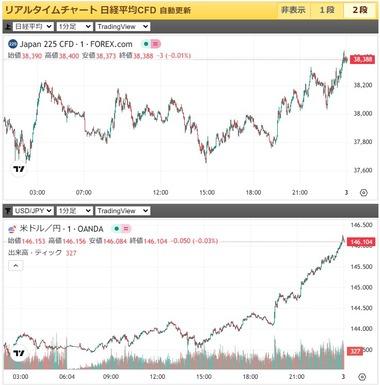 1ドル146円 石破ショックを全戻し