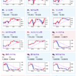 【為替相場】ドル円は米市場で上抜け１ドル１５０円台後半　一旦下落した金も反発し強い　日経平均は続落