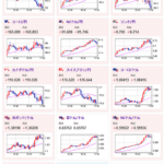 【相場】欧州市場では一旦ドル売りの流れ　１ドル１５３円付近　NY金先物は一時２８００ドルを突破