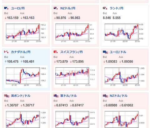 【相場】米PPIが市場予想（前年比）より上回り次回FOMCでの金利据え置き期待上昇　１ドル１４９円台再び