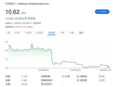 韓国発の縦読みウェブマンガ｢ウェブトゥーン｣､逝く ユーザー離れ･株価急落･集団訴訟