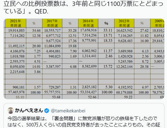 専門家「石破自民の敗因は『裏金問題』ではない」