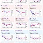 【為替相場】米中古住宅の悪化より円安の波は一服　金も利確下げのような動きに　現在は下落落ち着き横這いの動き