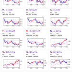 【相場】ドル円は一旦１５１円に乗せた後、一旦１５０円台後半に押し戻される　米債利回り上昇は続いている状況　金は強い動き