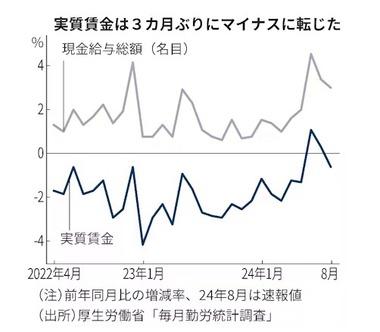 8月日本 実質賃金がまたマイナスに ボーナス効果剝落