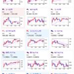 【為替相場】ドル円は１５１．１円付近が重い　金は以前より書いていた理由で非常に強く右肩上がり