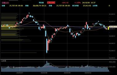 日経平均株価､一時700円超上昇 与党大敗は織り込み済みで買い戻しの動き