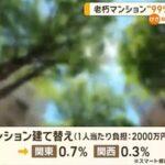 老朽マンション､99％は１人あたり2000万円未満で建て替えできない