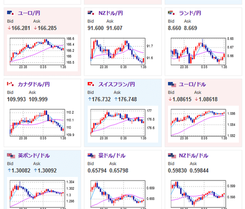 【為替相場】本日日銀金融政策決定会合、欧HICP、米PCEデフレーター、失業保険あり　ドル円は調整の動きで１５３円台前半　金、ビットコインは底堅い動き