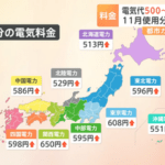 【悲報】11月使用分の電気代が513～650円値上がり ガス代も209～274円値上がり 政府の補助金が終了