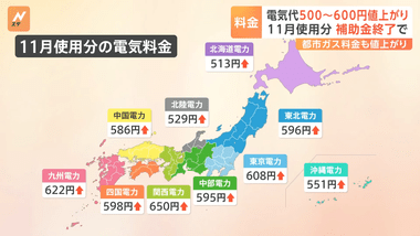 【悲報】11月使用分の電気代が513～650円値上がり ガス代も209～274円値上がり 政府の補助金が終了