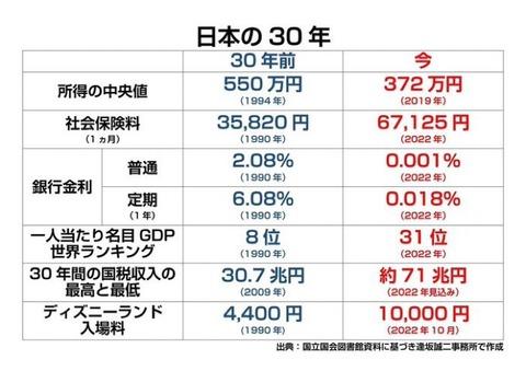 【衝撃】日本人の年収の中央値、３０年で２００万円も減っていた