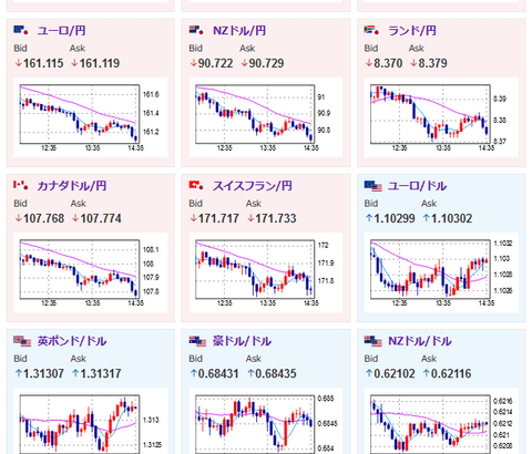 【相場】特に大きな材料なく円高の流れ止まらず　１ドル１４６円付近　雇用統計漏れ意識　金価格上昇
