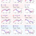 【相場】ドル円は１４９円は割らずに１４９円台半ばに反発　自民過半数割れ見込みの影響はそこまで強くなしか　トランプ氏は再選されれば金利を大幅に引き下げると表明