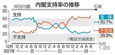 石破内閣､支持率50.7% 不支持は28.9%