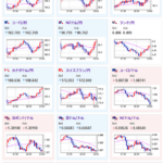 【相場】米市場でさらに円売り　１ドル１４９円台後半に　弱いポンド以上に円は弱い動き　金、ビットコインは強い