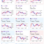 【相場】金は徐々に上昇中　為替市場は調整の動きでレンジ圏続行　ナスダック、ビットコイン強い