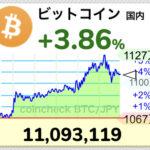 【朗報】ビットコイン1,100万円突破！日本円建てで史上最高値更新ｷﾀ━━━(ﾟ∀ﾟ)━━━!!【BTC】