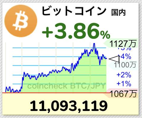 【朗報】ビットコイン1,100万円突破！日本円建てで史上最高値更新ｷﾀ━━━(ﾟ∀ﾟ)━━━!!【BTC】