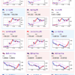 【相場】朝の上昇は続かず一旦１ドル１５３円台前半まで押し戻される　金に買戻し　ビットコインは強い動き