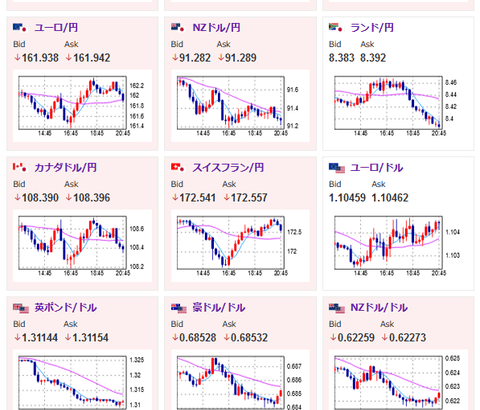 【相場】再度１ドル１４７円まで伸びた後、米チャレンジャー人員削減数大幅悪化で１ドル１４６円台半ばに　まもなく米失業保険の発表