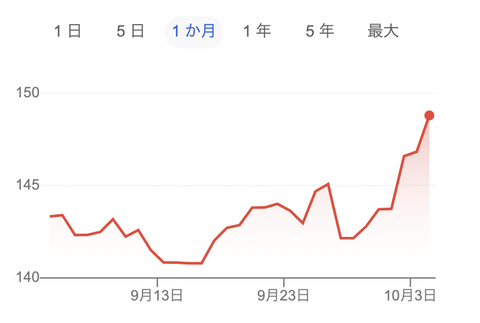 【悲報】ドル円150円へ