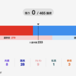 衆院選465議席確定、自191 公24 立148 維38 共8 国28 れ9 社1 参3 保3 無・他12