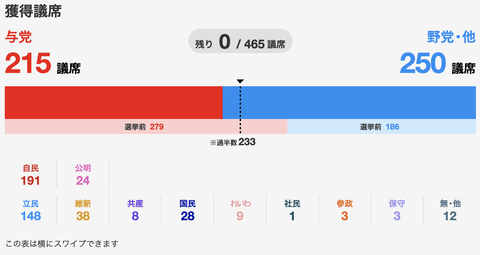 衆院選465議席確定、自191 公24 立148 維38 共8 国28 れ9 社1 参3 保3 無・他12