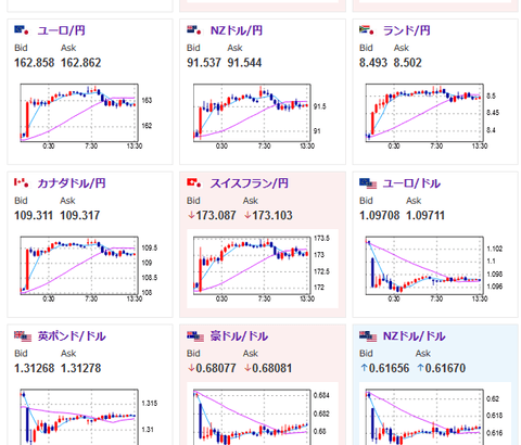 【為替相場】一時１ドル１４９円台突入も日本市場で少し円高に振れ１ドル１４８円台　日本の景気指数は市場予想を下回り利上げ期待はさらに後退か